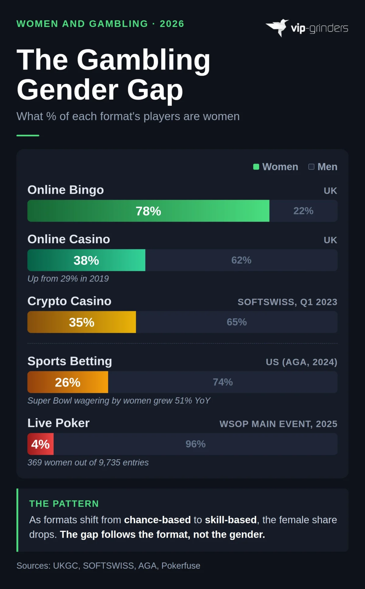 The Gambling Gender Gap by Format Bar chart comparing female share of players across gambling formats: Online Bingo 78% women vs 22% men, Online Casino UK 38% vs 62%, Crypto Casino 35% vs 65%, Sports Betting US 26% vs 74%, Live Poker 4% vs 96%. Sources: UKGC, SOFTSWISS, AGA, Pokerfuse.