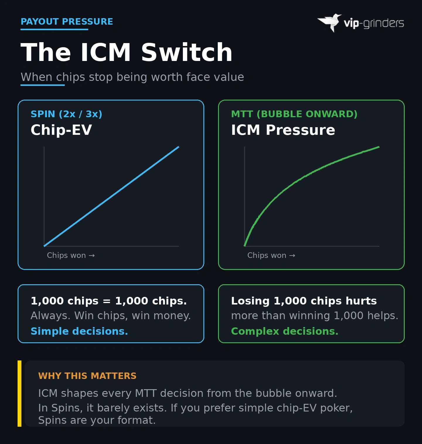 Side by side graphs comparing Spin chip EV as a straight line where every chip is worth the same versus MTT ICM pressure as a curve that flattens showing diminishing returns on additional chips from the bubble onward