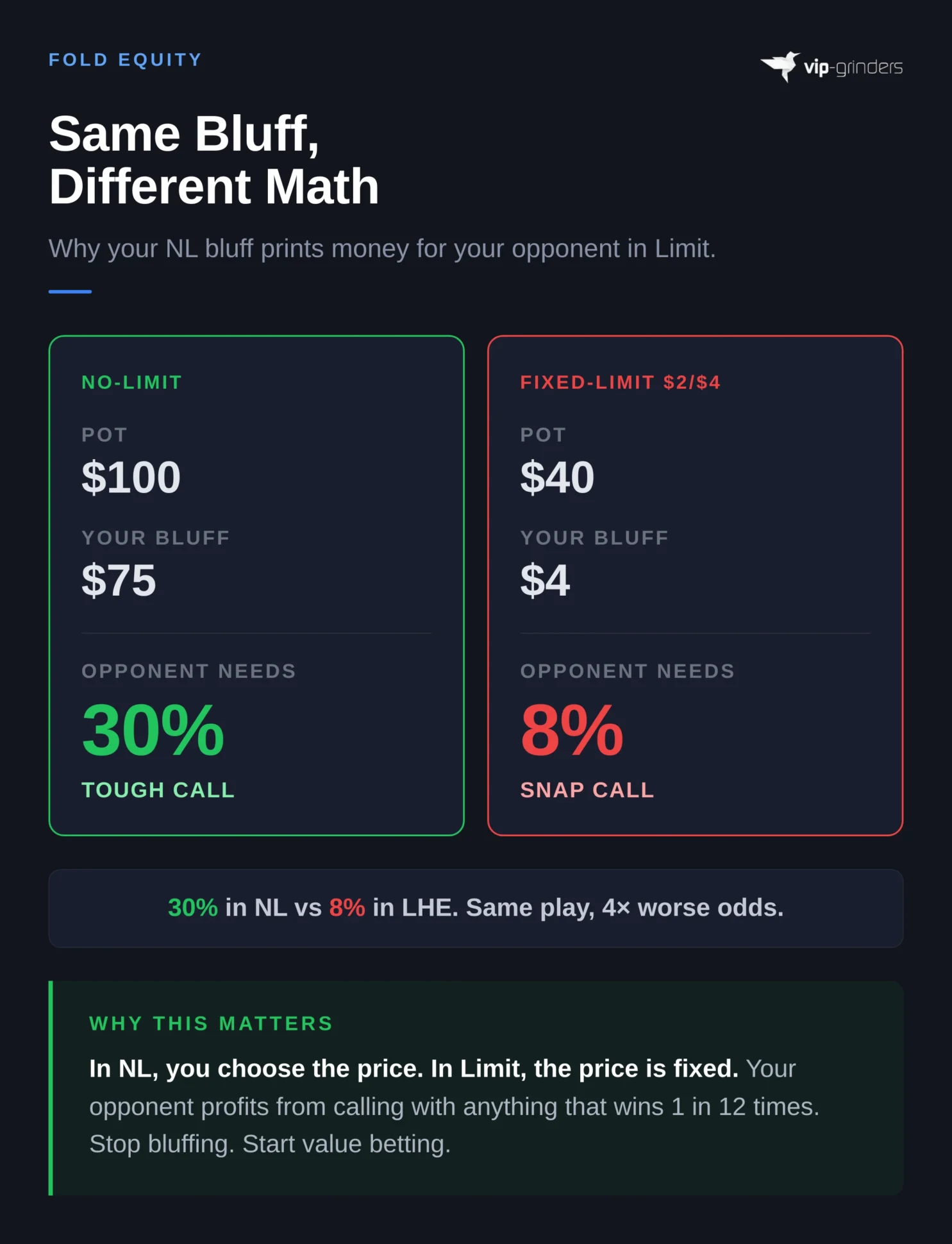 Limit Hold'em Fold Equity Comparison Limit Hold'em fold equity infographic comparing No-Limit and Fixed-Limit bluffing math: opponent needs 30% equity to call a 75% pot bluff in NL versus just 8% in LHE at $2/$4
