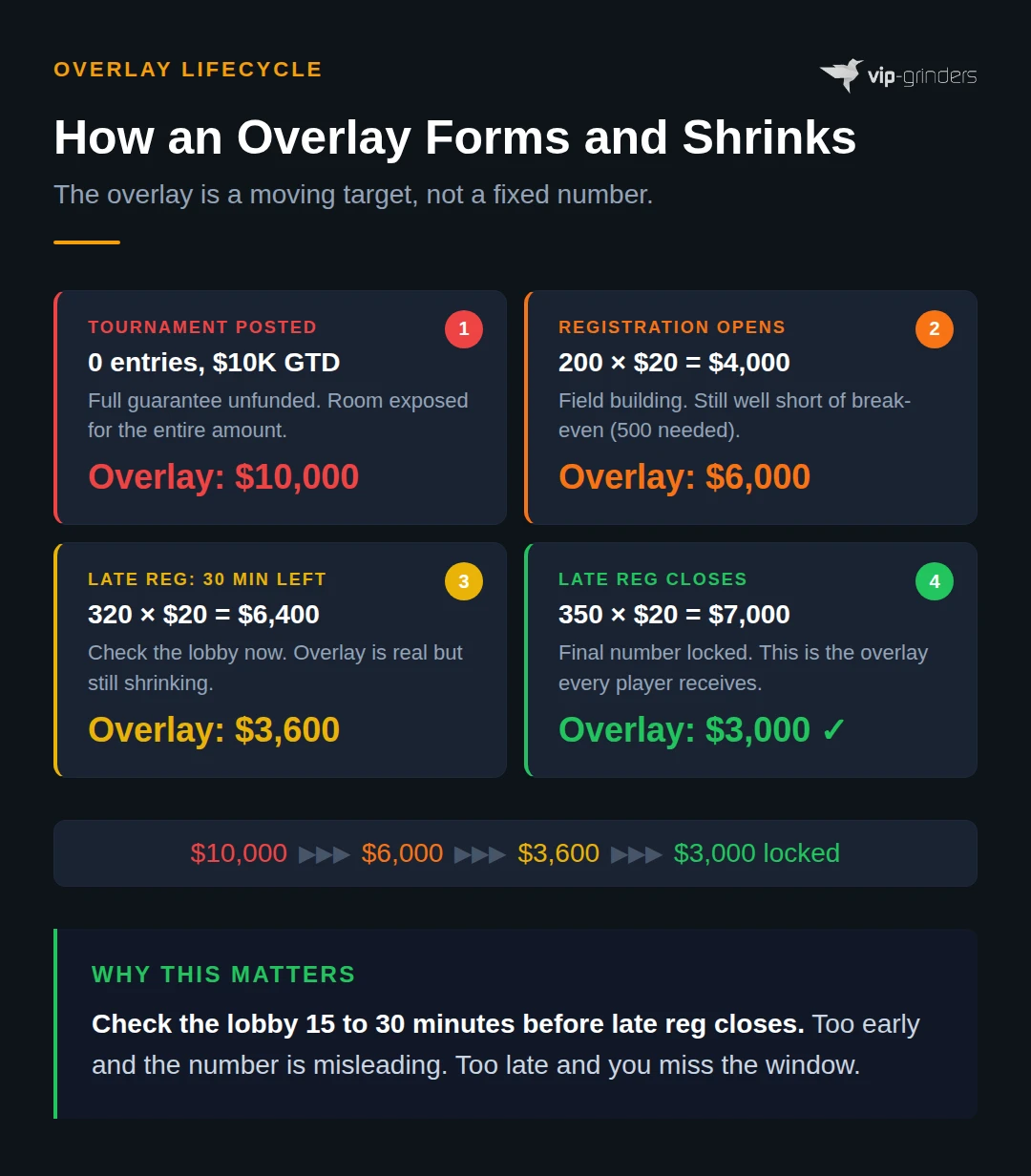 Four stage overlay lifecycle showing a $10,000 GTD tournament overlay shrinking from $10,000 at posting to $6,000 at registration to $3,600 with 30 minutes of late reg left to $3,000 locked when late reg closes