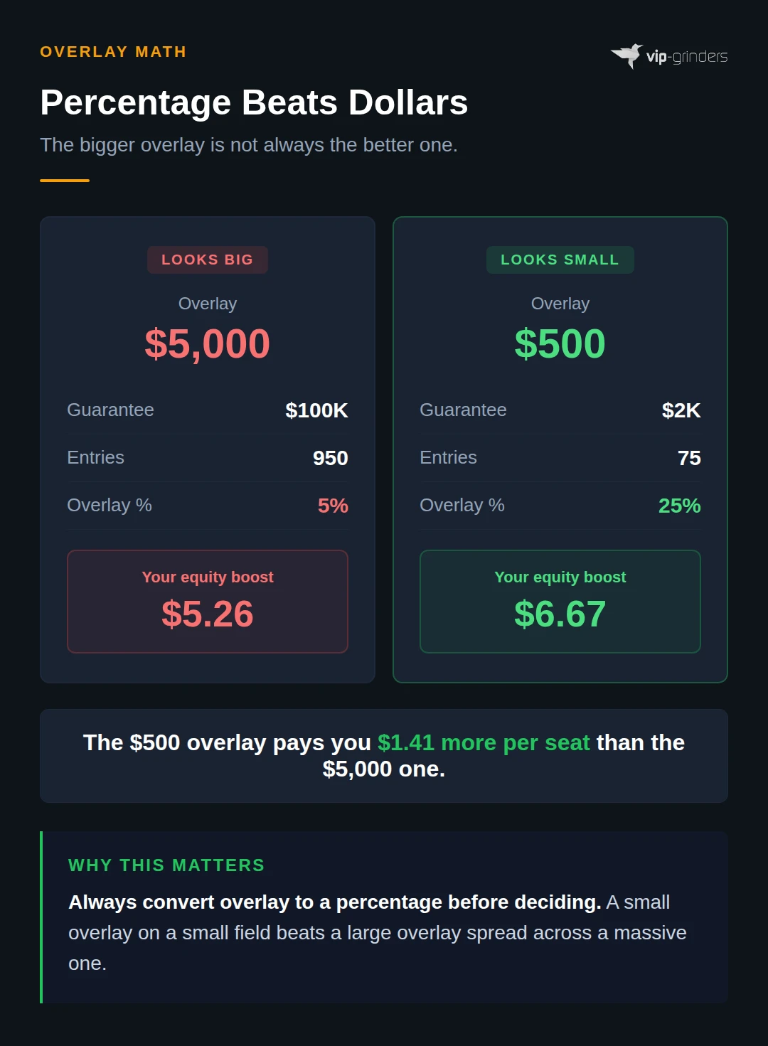 Side by side comparison showing a $5,000 overlay on a $100K guarantee with 950 entries gives $5.26 per player while a $500 overlay on a $2K guarantee with 75 entries gives $6.67 per player, proving the smaller overlay is worth more per seat