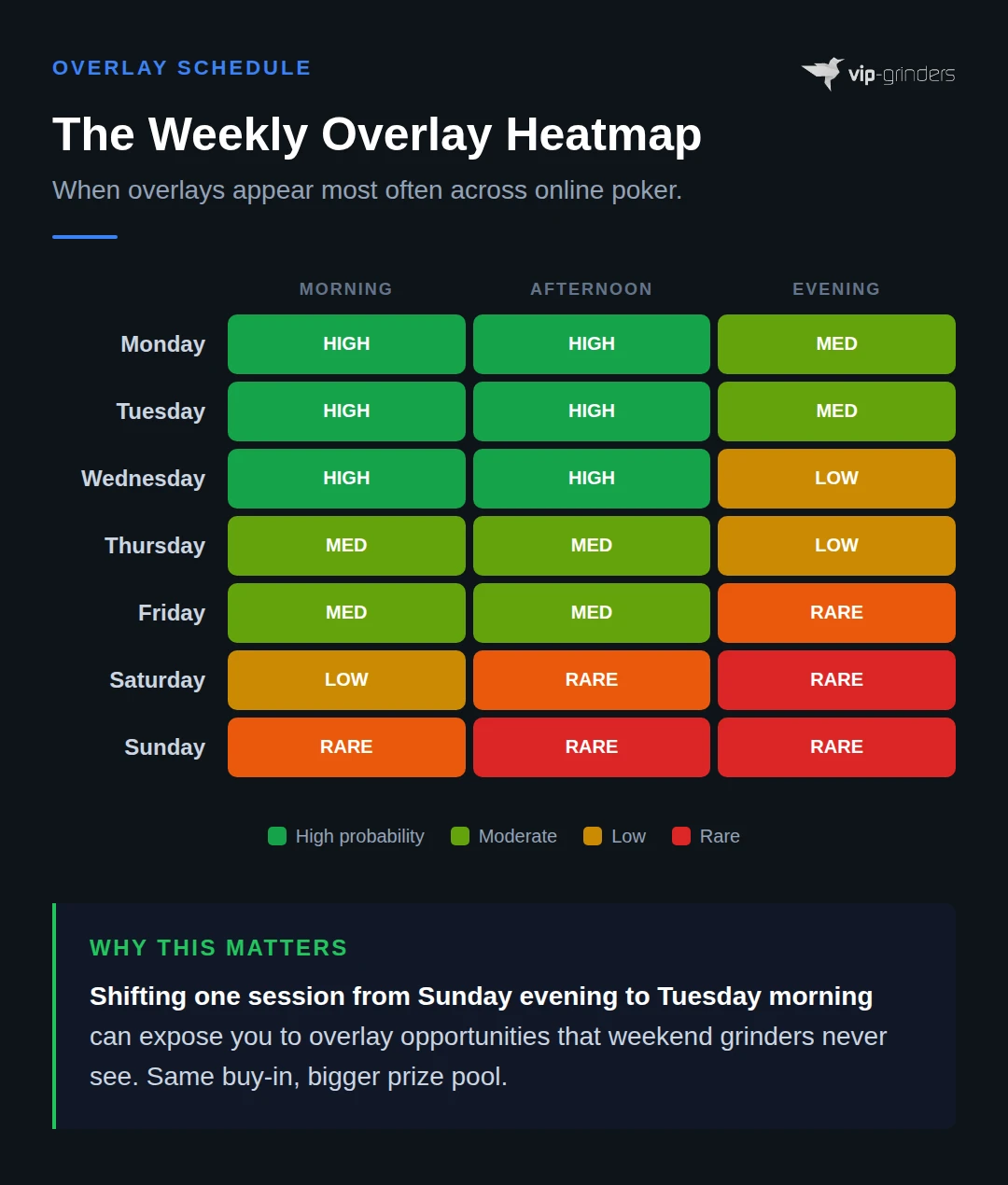 Weekly overlay heatmap showing overlay probability by day and time slot, with Monday through Wednesday mornings and afternoons rated high probability and Saturday through Sunday evenings rated rare