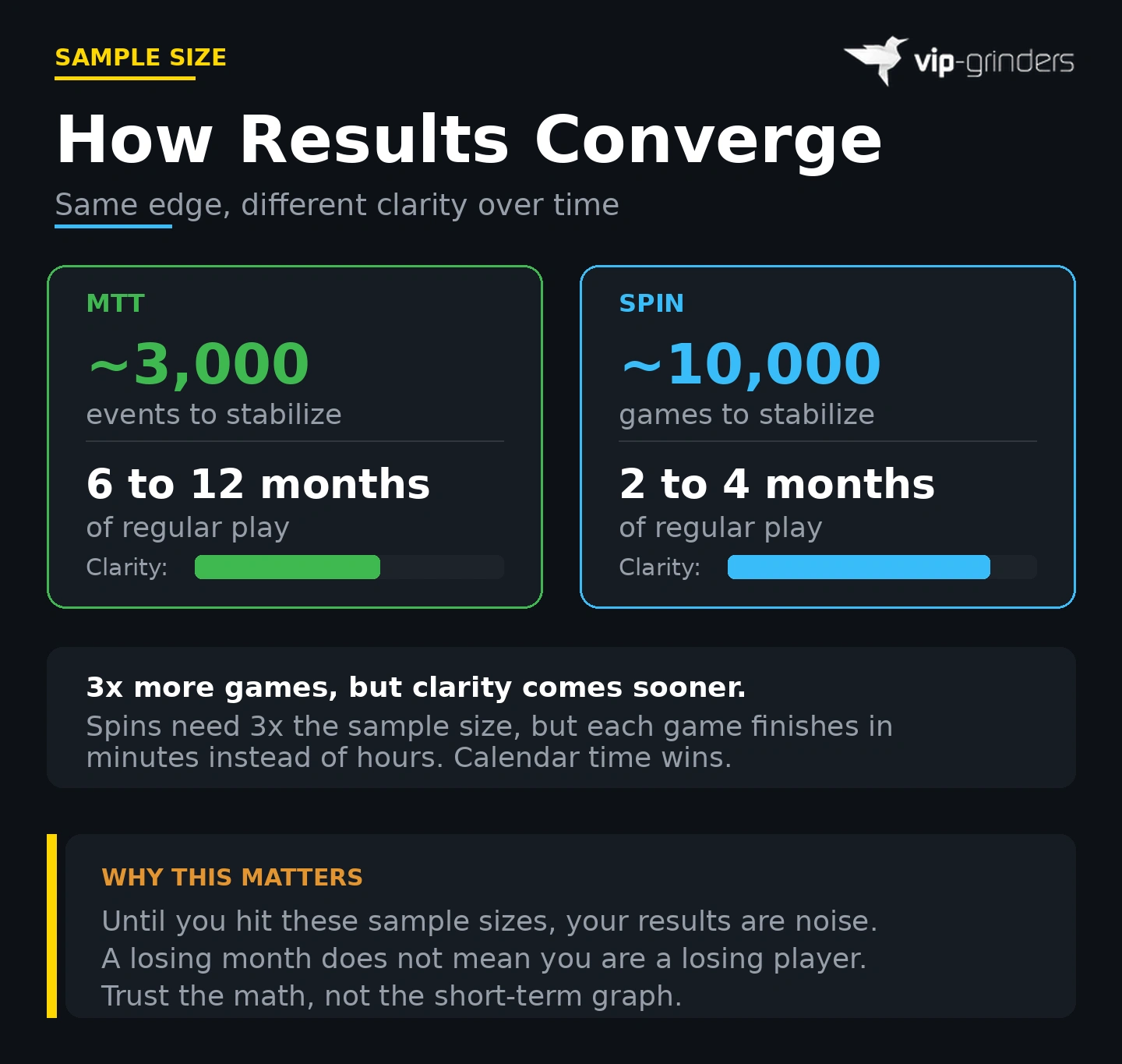 Side by side comparison showing MTTs need approximately 3000 events to stabilize taking 6 to 12 months of regular play while Spins need approximately 10000 games to stabilize taking only 2 to 4 months because each game finishes in minutes instead of hours