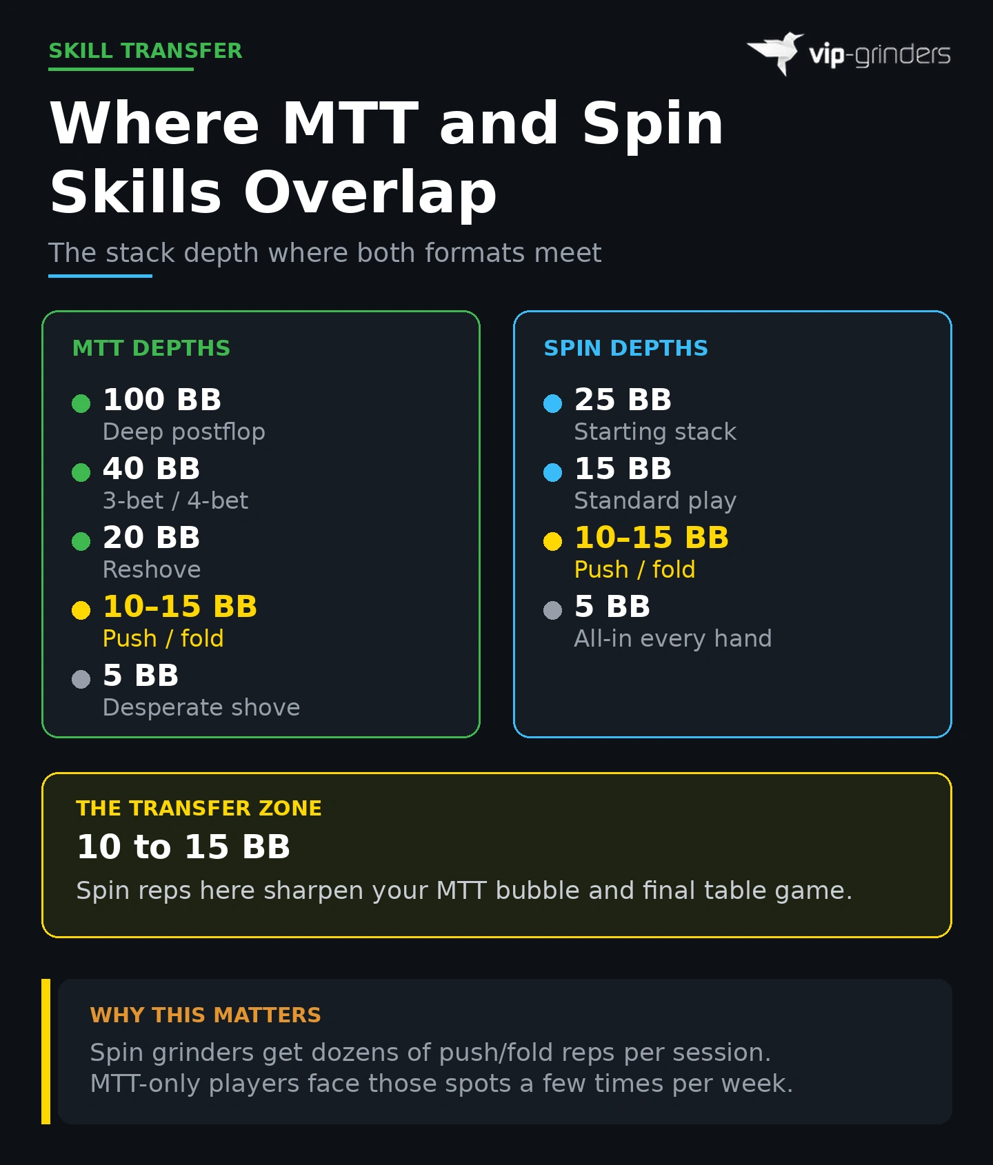 Side by side comparison of MTT and Spin stack depths showing MTT play from 100 BB deep postflop down to 5 BB and Spin play from 25 BB starting stack down to 5 BB with the 10 to 15 BB push fold transfer zone highlighted where both formats overlap