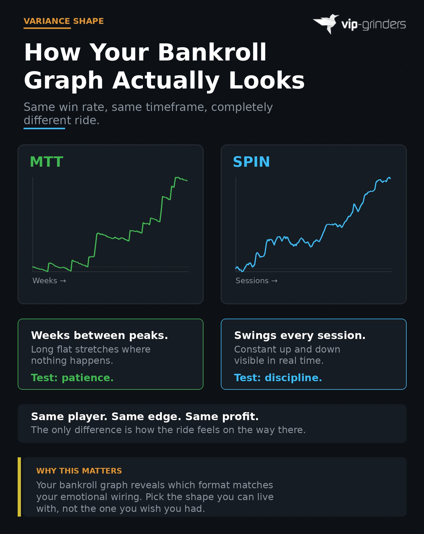 Infographic comparing MTT and Spin and Go bankroll graphs side by side showing MTT variance as long flat stretches with sudden spikes versus Spin variance as rapid constant zigzags both trending upward over time with callout boxes explaining that MTTs test patience and Spins test discipline