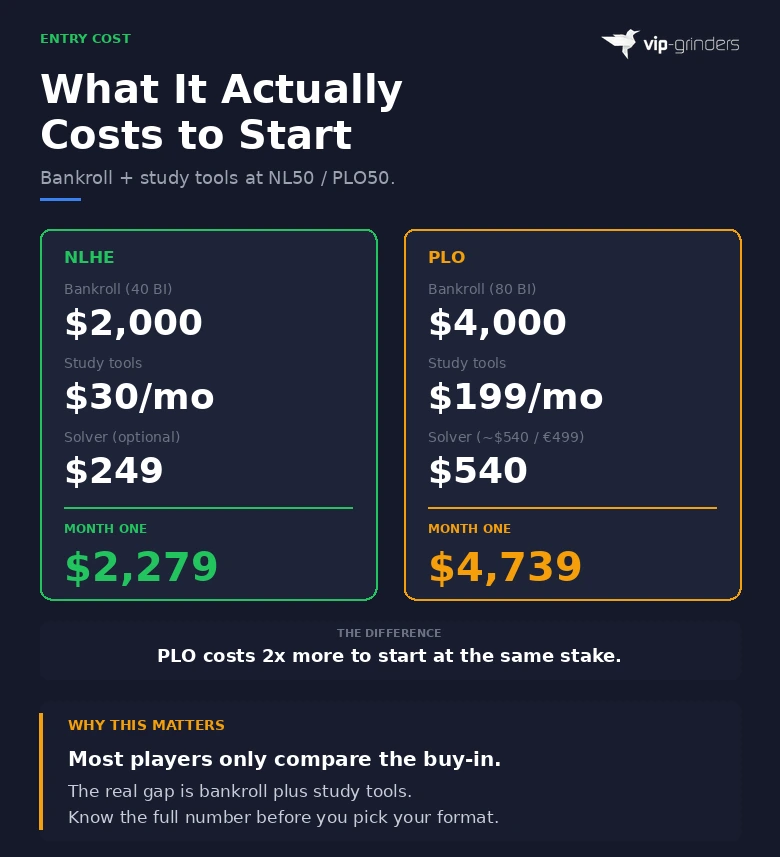 What It Actually Costs to Start NLHE vs PLO entry cost comparison showing $2,279 month one cost for Hold'em versus $4,739 for Omaha including bankroll, study tools, and solver