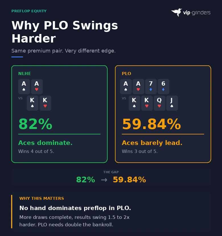 Why PLO Swings Harder NLHE vs PLO preflop equity comparison showing Aces vs Kings winning 82% in Hold'em but only 59.84% in Omaha with four hole cards