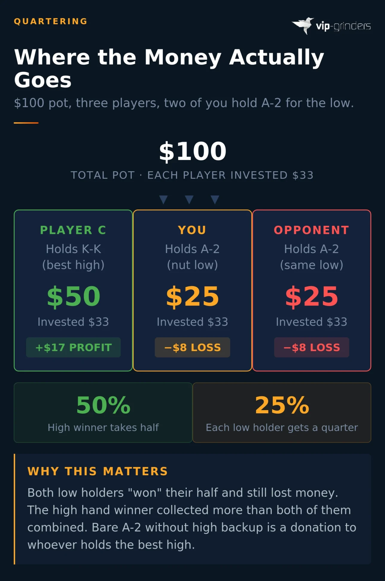 Omaha Hi-Lo Quartering: Where the Money Actually Goes Omaha Hi-Lo quartering infographic showing a $100 pot split three ways: Player C wins $50 with best high hand for $17 profit, while two players holding A-2 for the nut low each receive only $25 and lose $8