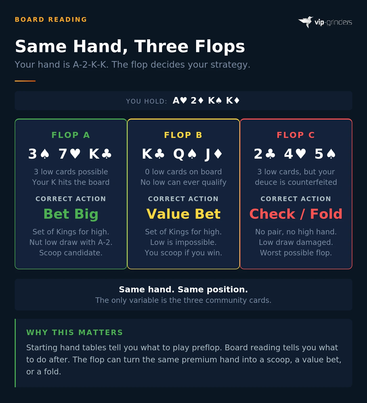 Omaha Hi-Lo Board Reading: Same Hand Three Different Flops Omaha Hi-Lo board reading infographic showing how A-2-K-K plays differently on three flops: Bet Big on 3-7-K (scoop candidate), Value Bet on K-Q-J (no low possible), and Check Fold on 2-4-5 (counterfeited)