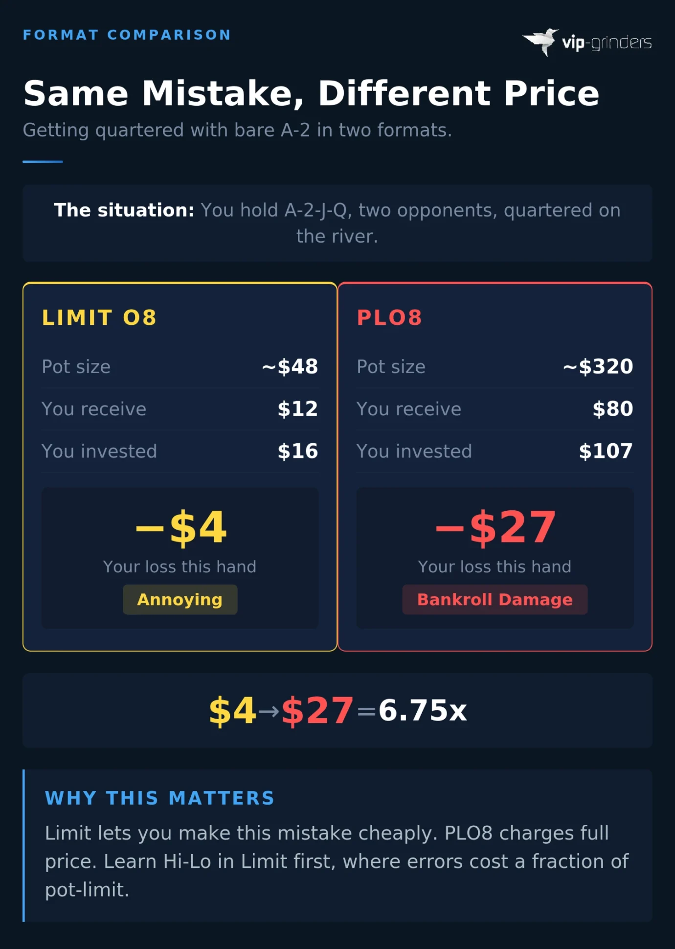 Omaha Hi-Lo Format Comparison: Same Mistake Different Price in Limit O8 vs PLO8 Omaha Hi-Lo format comparison infographic showing how getting quartered with bare A-2 costs $4 in Limit O8 but $27 in PLO8, a 6.75x difference for the same mistake