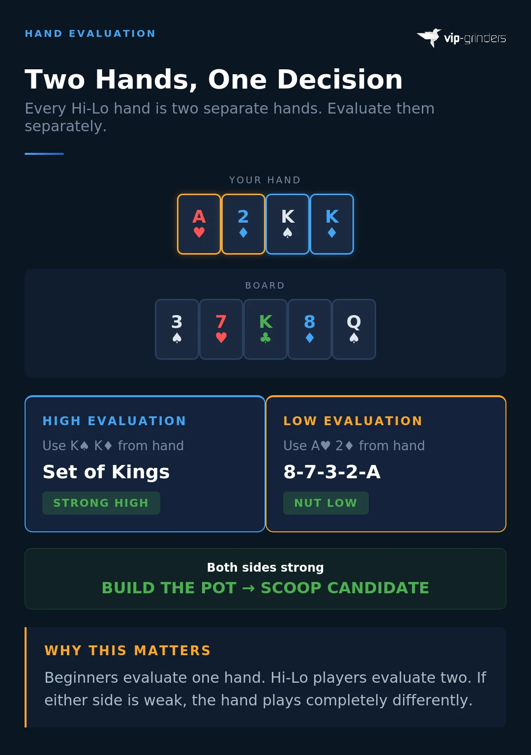 Omaha Hi-Lo Hand Evaluation: Two Hands One Decision Omaha Hi-Lo hand evaluation infographic showing how to split A-2-K-K into two separate assessments: K-K for high (set of Kings) and A-2 for low (8-7-3-2-A nut low) on a 3-7-K-8-Q board