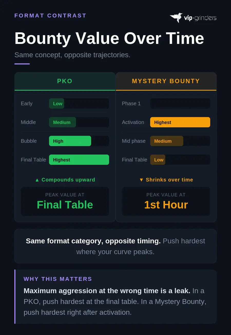 Side by side comparison showing PKO bounty value compounding upward from low at early stages to highest at the final table, while Mystery Bounty value starts at zero in Phase 1, peaks at activation, and shrinks over time to low at the final table