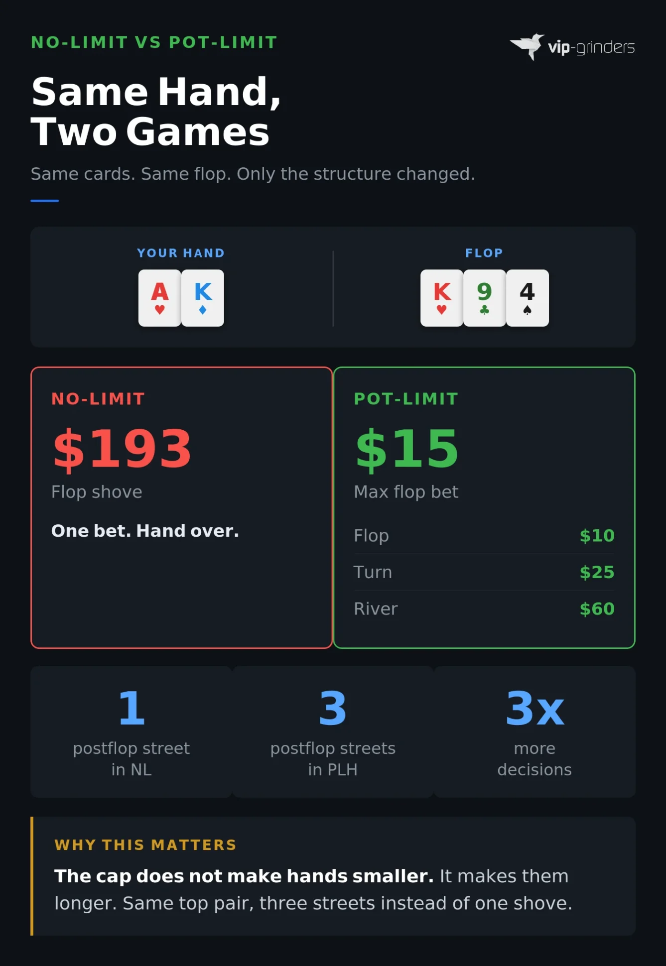 PLH vs NL Same Hand Comparison Same A heart K diamond hand on K heart 9 club 4 spade flop compared in No-Limit ($193 flop shove, one decision) versus Pot-Limit ($15 max flop bet, three streets of $10, $25, and $60)