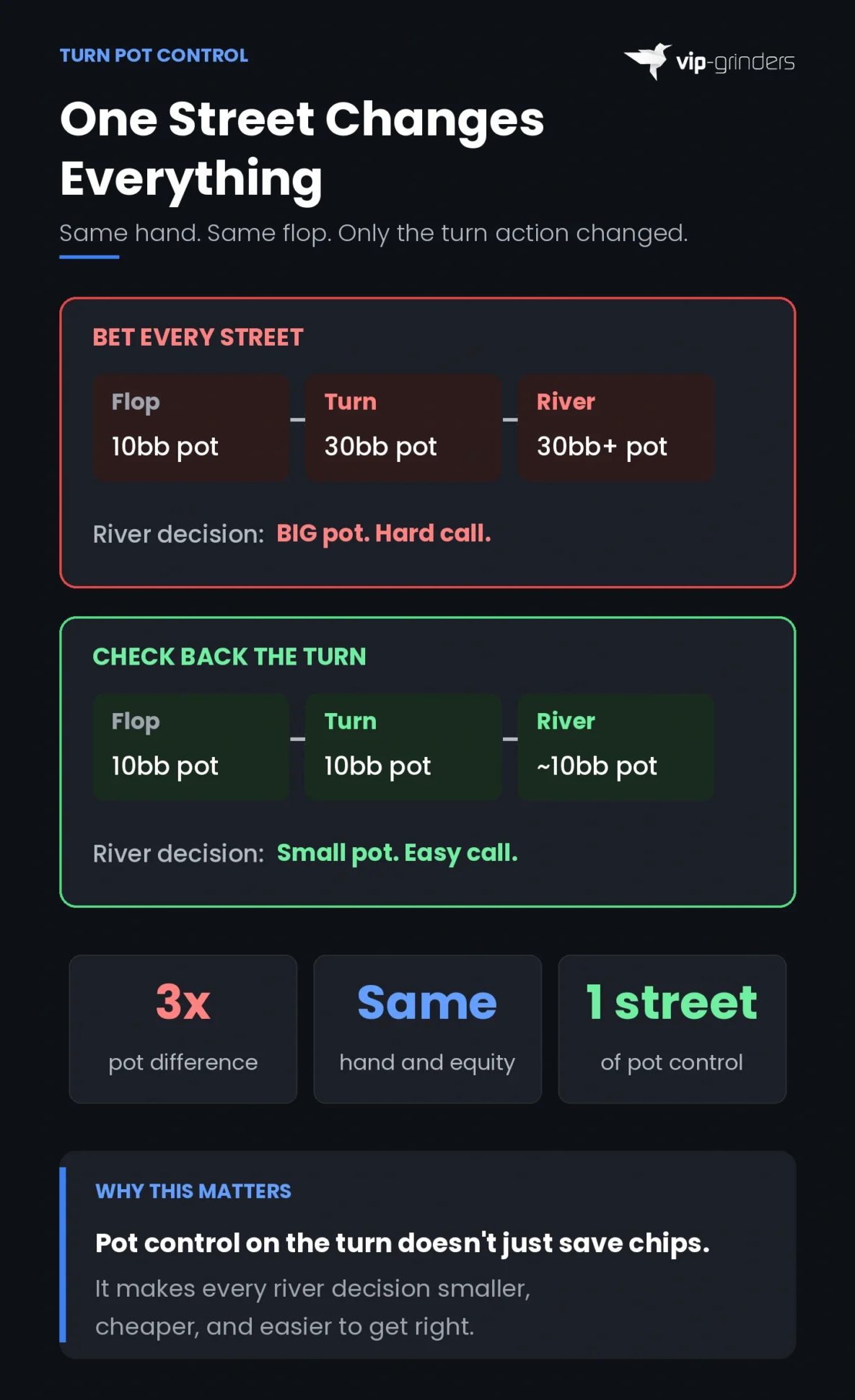 Turn pot control comparison showing how betting every street creates a 30bb pot while checking back the turn keeps it at 10bb, a 3x difference from one street of pot control