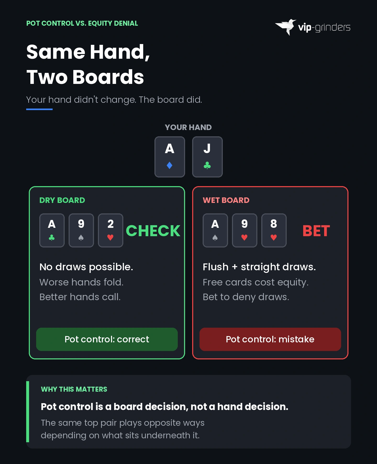 Pot control vs equity denial comparison showing the same AJ hand on a dry board (check) and a wet board (bet) with opposite correct actions