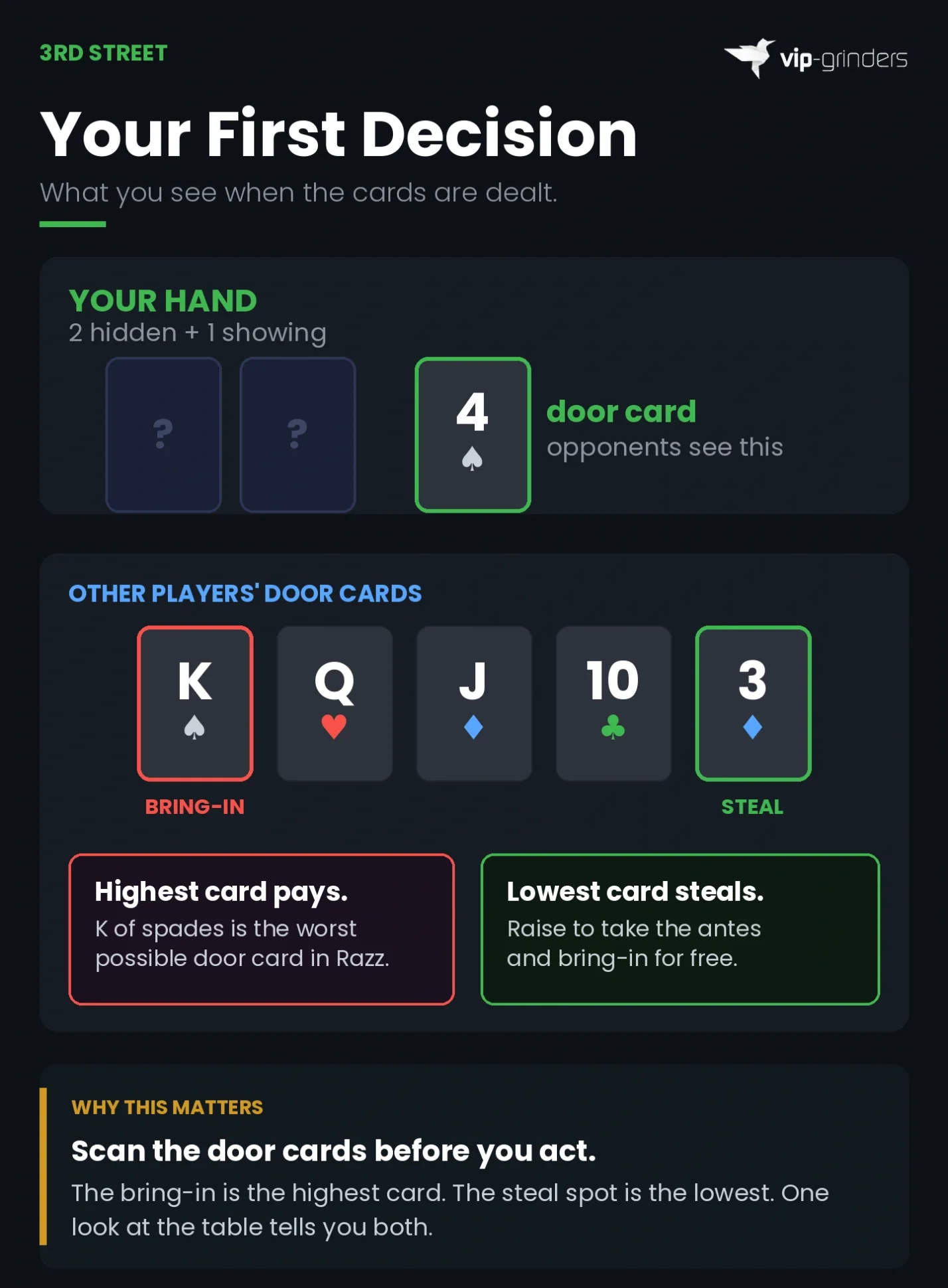 Razz Poker 3rd Street Decision Razz poker 3rd street table view showing your hand (2 hidden cards and 1 door card), five other players' door cards, bring-in on the highest card (King of spades), and steal opportunity on the lowest card