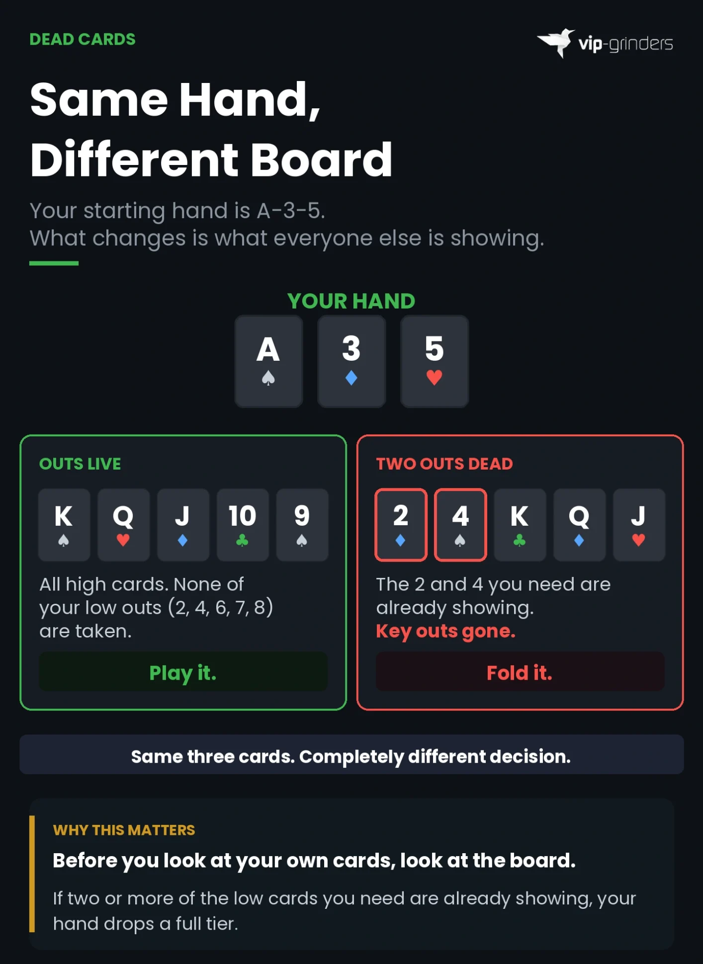 Razz Poker Dead Cards Comparison Razz poker dead cards comparison showing the same A-3-5 starting hand with two different boards: one where all outs are live (play it) and one where the 2 and 4 are already showing (fold it)