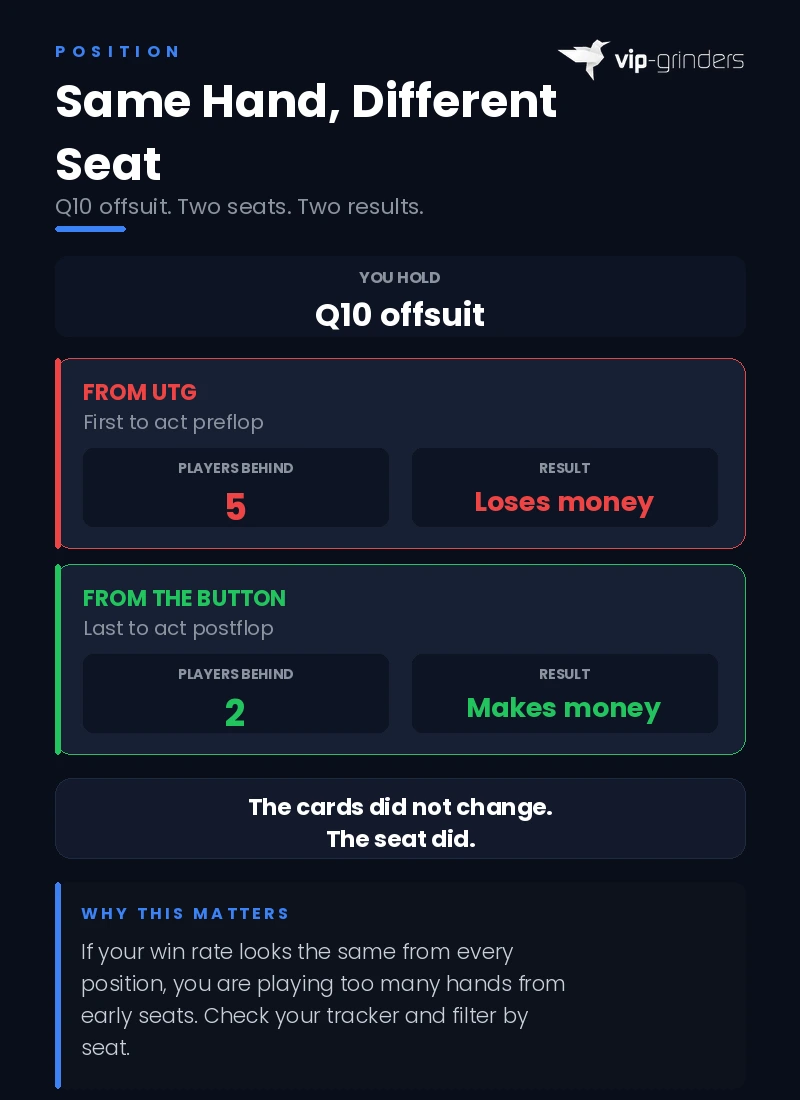 Infographic showing how Q10 offsuit loses money from UTG with 5 players behind but makes money from the button with only 2 players in the blinds, demonstrating why ignoring position is a costly poker mistake