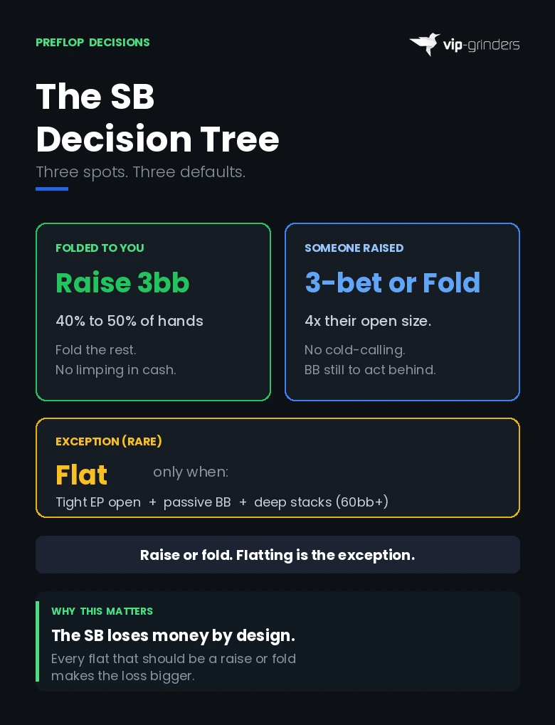 SB Preflop Decision Tree Small blind preflop decision tree showing raise 3bb when folded to you and 3-bet or fold when facing a raise with flatting as a rare exception