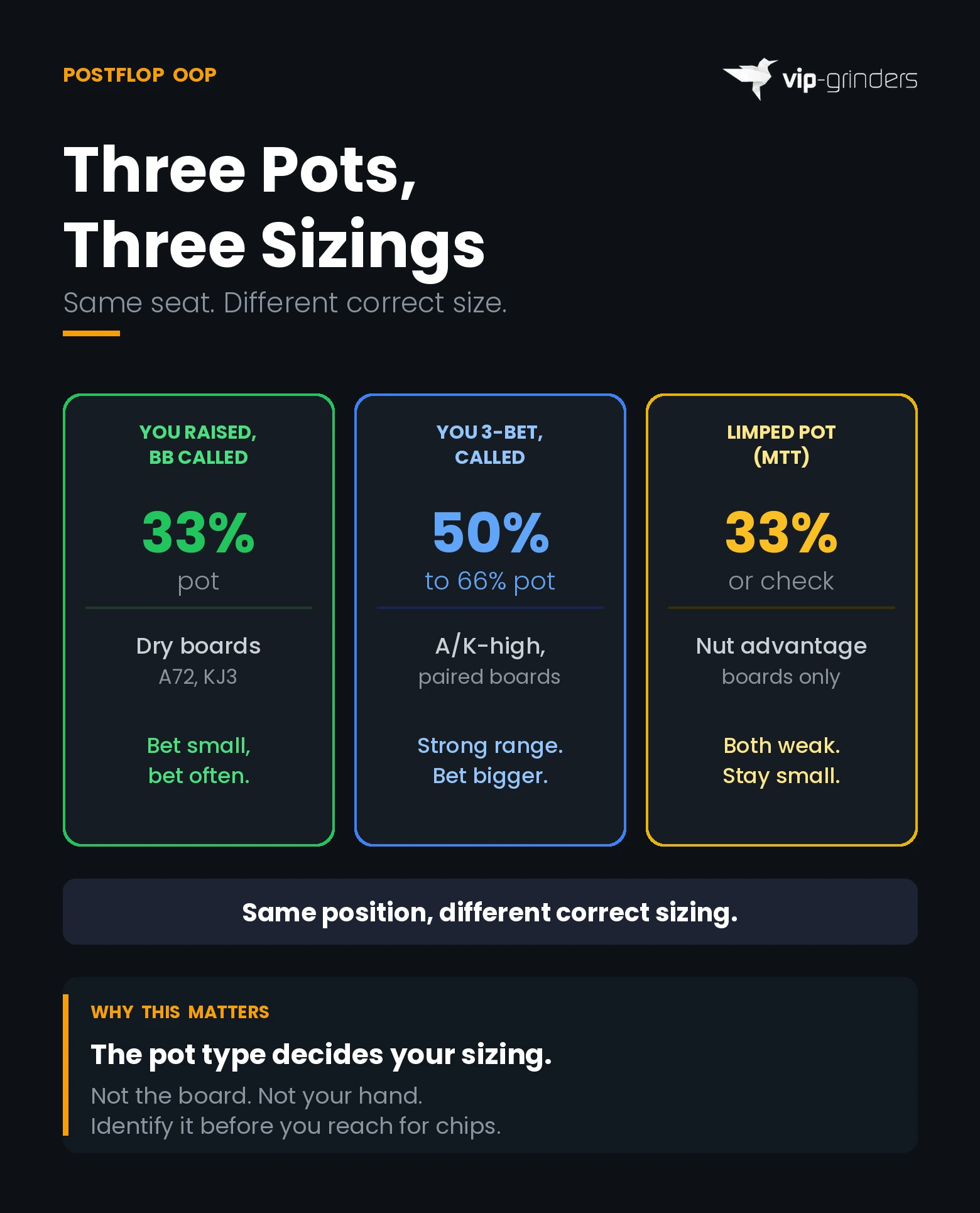 Three Pots Three Sizings from the SB Small blind postflop sizing guide showing 33 percent pot in single raised pots, 50 to 66 percent in 3-bet pots, and 33 percent or check in limped pots