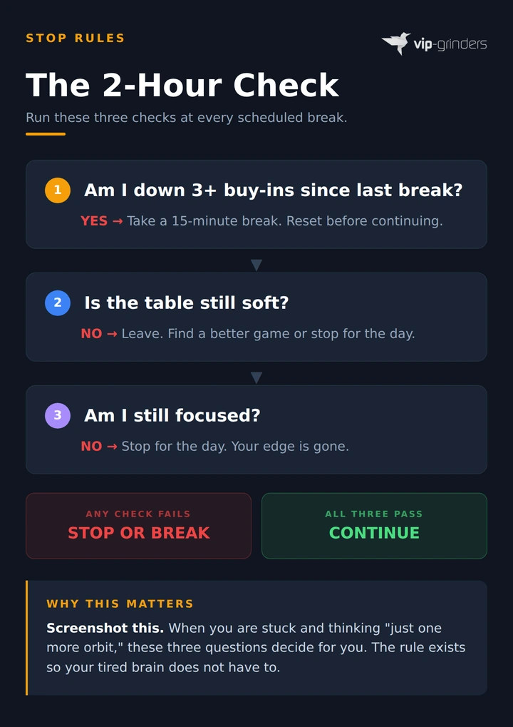 The 2-Hour Check infographic showing three mid-session questions poker players should ask at every break: am I down 3+ buy-ins, is the table still soft, and am I still focused, with stop or continue outcomes
