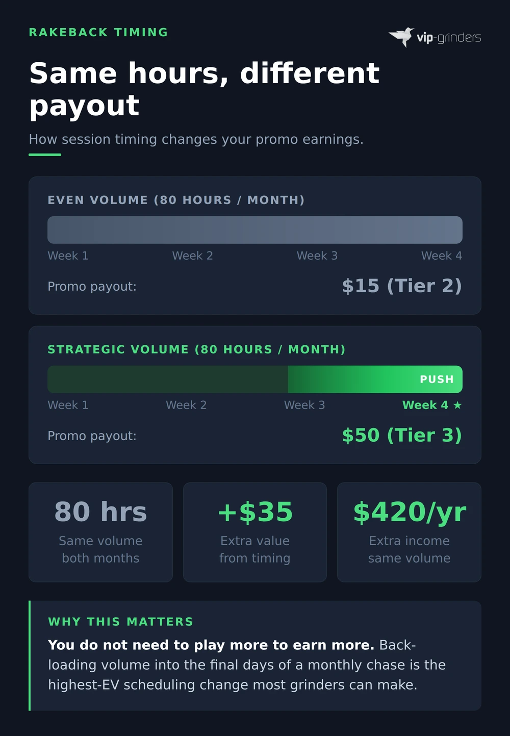 Rakeback timing infographic comparing even volume versus strategic volume over a month, showing how back-loading sessions into the final week increases promo payouts from $15 to $50 with the same 80 hours of play