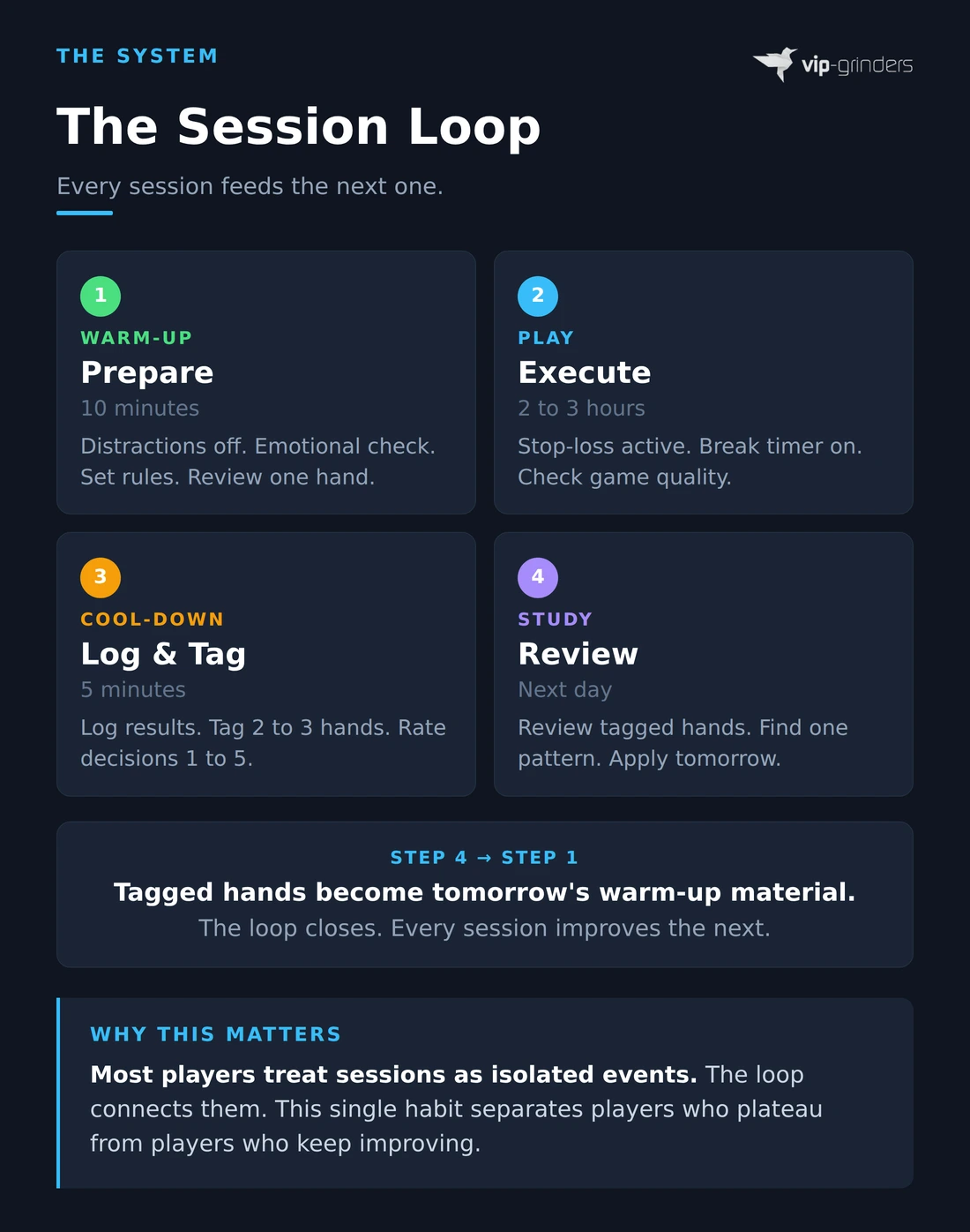 The Session Loop infographic showing four connected stages of a poker session: warm-up in 10 minutes, play for 2 to 3 hours with stop-loss active, cool-down in 5 minutes logging and tagging hands, and study the next day reviewing tagged hands