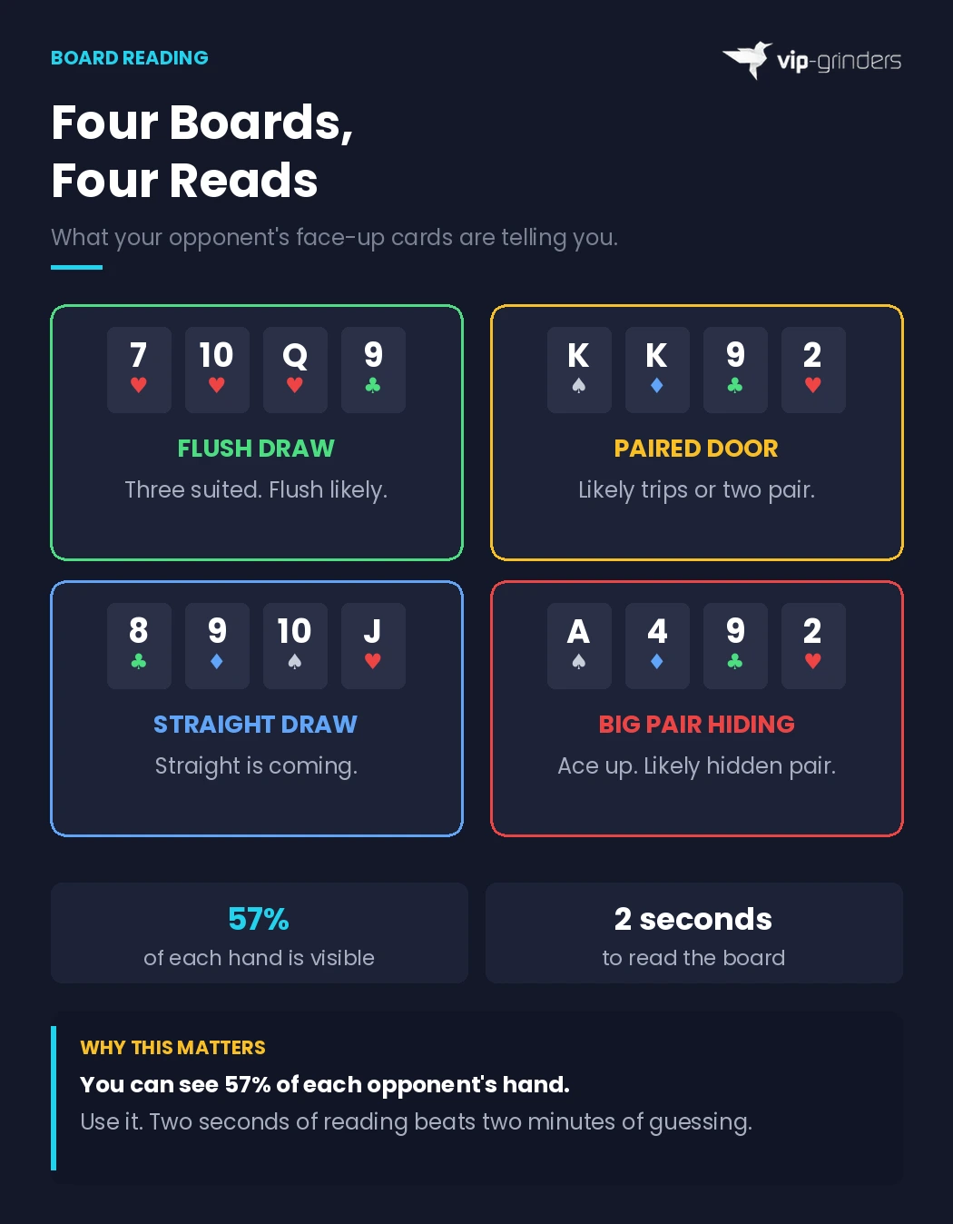 Seven-Card Stud board reading guide showing four opponent boards with pattern reads: flush draw with three suited cards, paired door card suggesting trips, straight draw with four connected cards, and disconnected board hiding a big pair