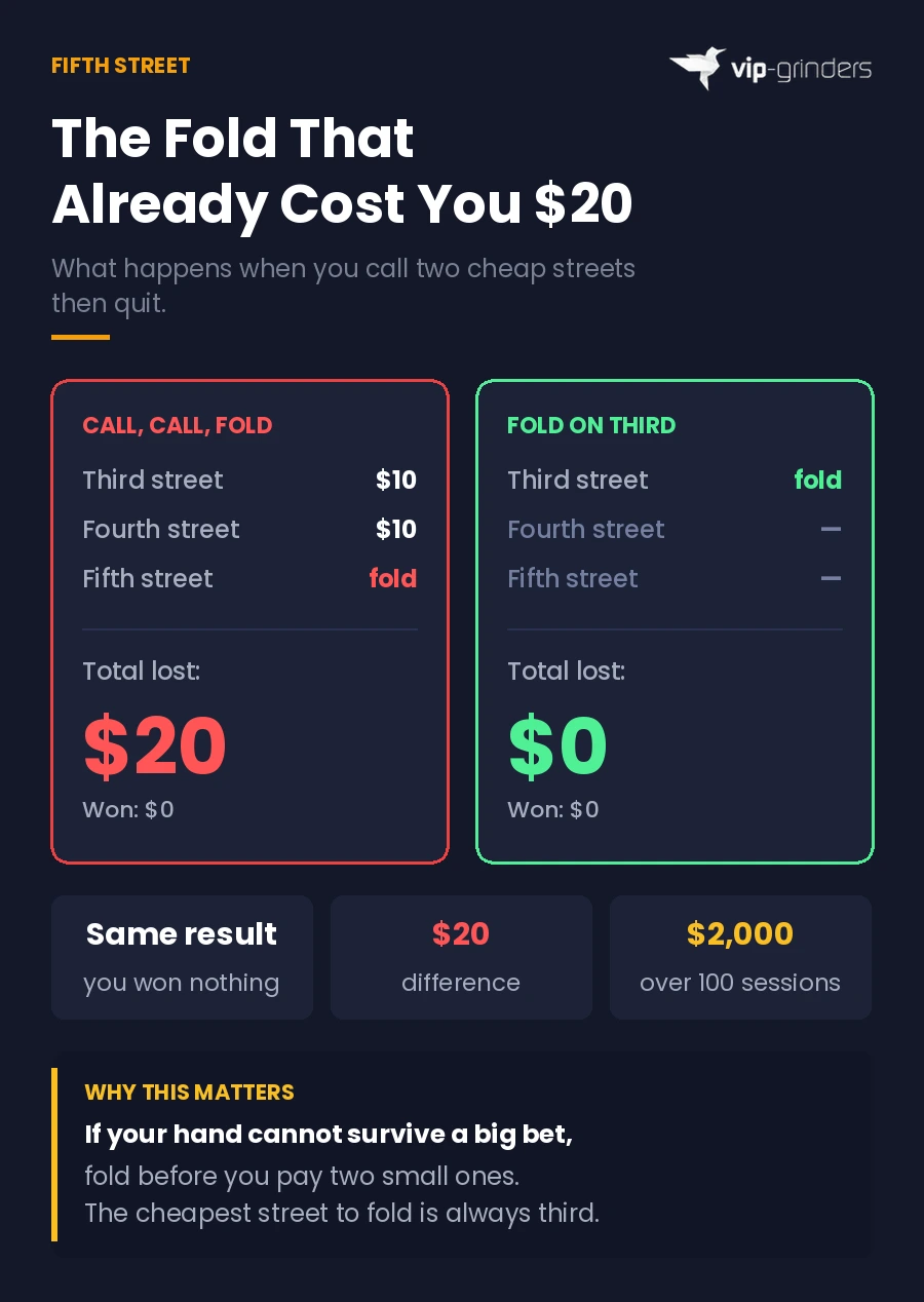 Seven-Card Stud fifth street cost comparison showing $20 lost from calling third and fourth street then folding versus $0 lost from folding on third street immediately