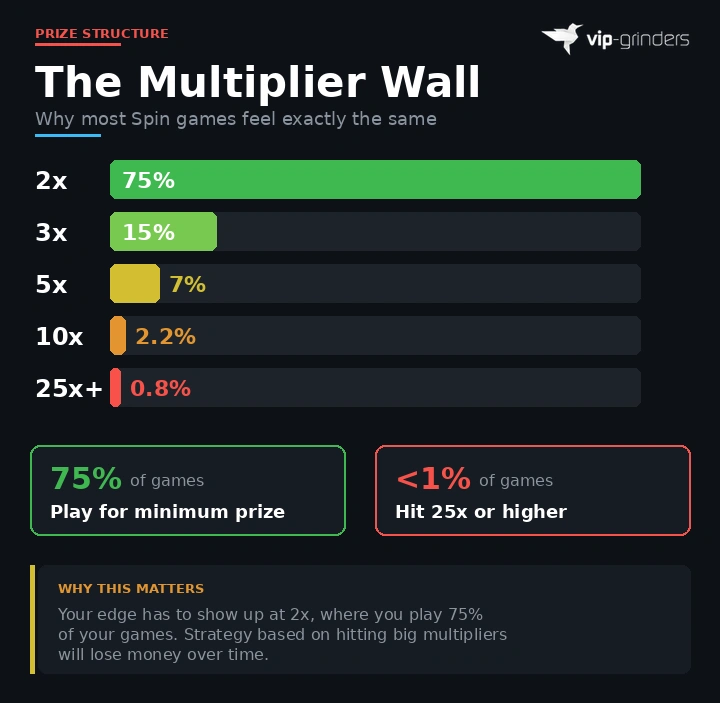 Bar chart showing Spin and Go multiplier distribution with 75 percent of games at 2x 15 percent at 3x 7 percent at 5x 2.2 percent at 10x and 0.8 percent at 25x or higher illustrating why most Spin games play for the minimum prize