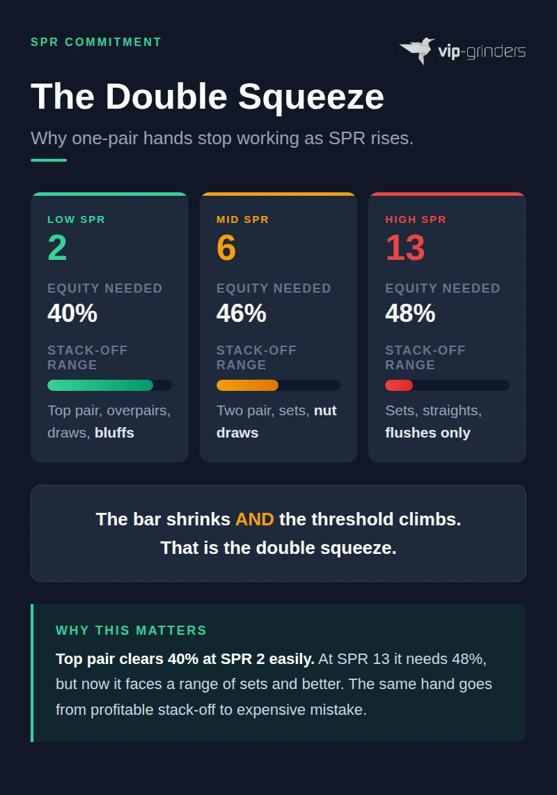 SPR Double Squeeze How opponent stack-off range narrows and equity threshold climbs as SPR rises from 2 to 6 to 13 showing why one-pair hands stop working at deep stacks