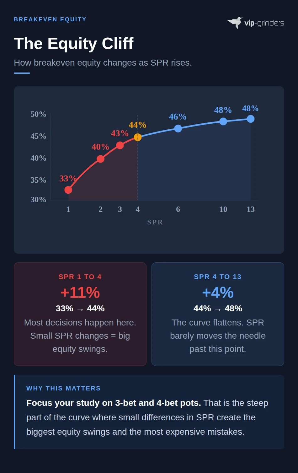 SPR Breakeven Equity Curve Breakeven equity curve showing steep climb from 33 percent at SPR 1 to 44 percent at SPR 4 then flattening to 48 percent at SPR 13 with comparison boxes showing plus 11 percent in the steep zone versus plus 4 percent in the flat zone