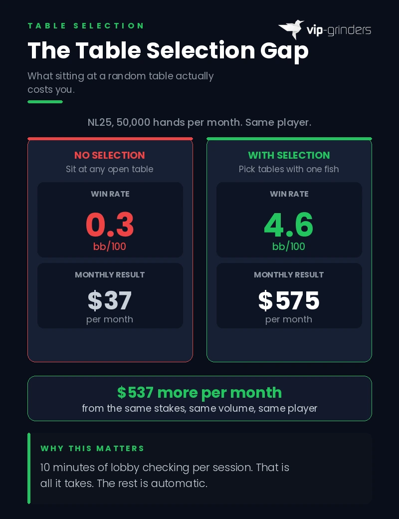 Infographic comparing poker win rates with and without table selection: 0.3 bb/100 ($37 per month) sitting at random tables versus 4.6 bb/100 ($575 per month) picking tables with one fish, a $537 monthly difference at NL25 over 50,000 hands