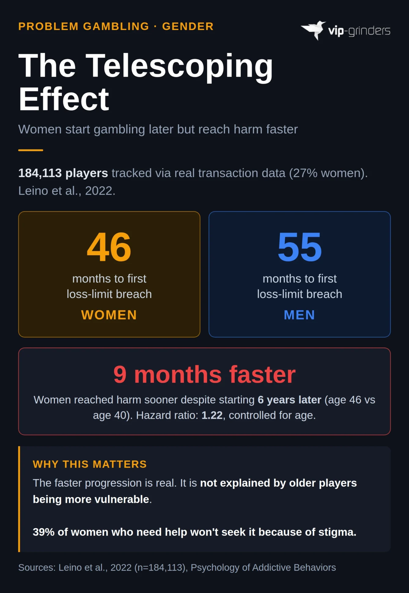 The Telescoping Effect in Women and Problem Gambling Infographic showing the telescoping effect: women reach their first gambling loss-limit breach in 46 months versus 55 months for men, despite starting gambling 6 years later on average. Hazard ratio 1.22, controlled for age. Based on 184,113 players tracked by Leino et al., 2022.