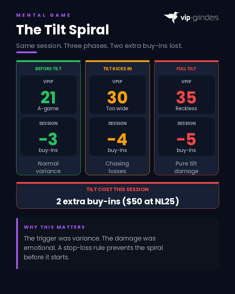 Infographic showing how tilt escalates in three phases during a poker session: VPIP rises from 21 (normal play, minus 3 buy-ins) to 30 (tilt kicks in, minus 4 buy-ins) to 35 (full tilt, minus 5 buy-ins), costing 2 extra buy-ins or $50 at NL25