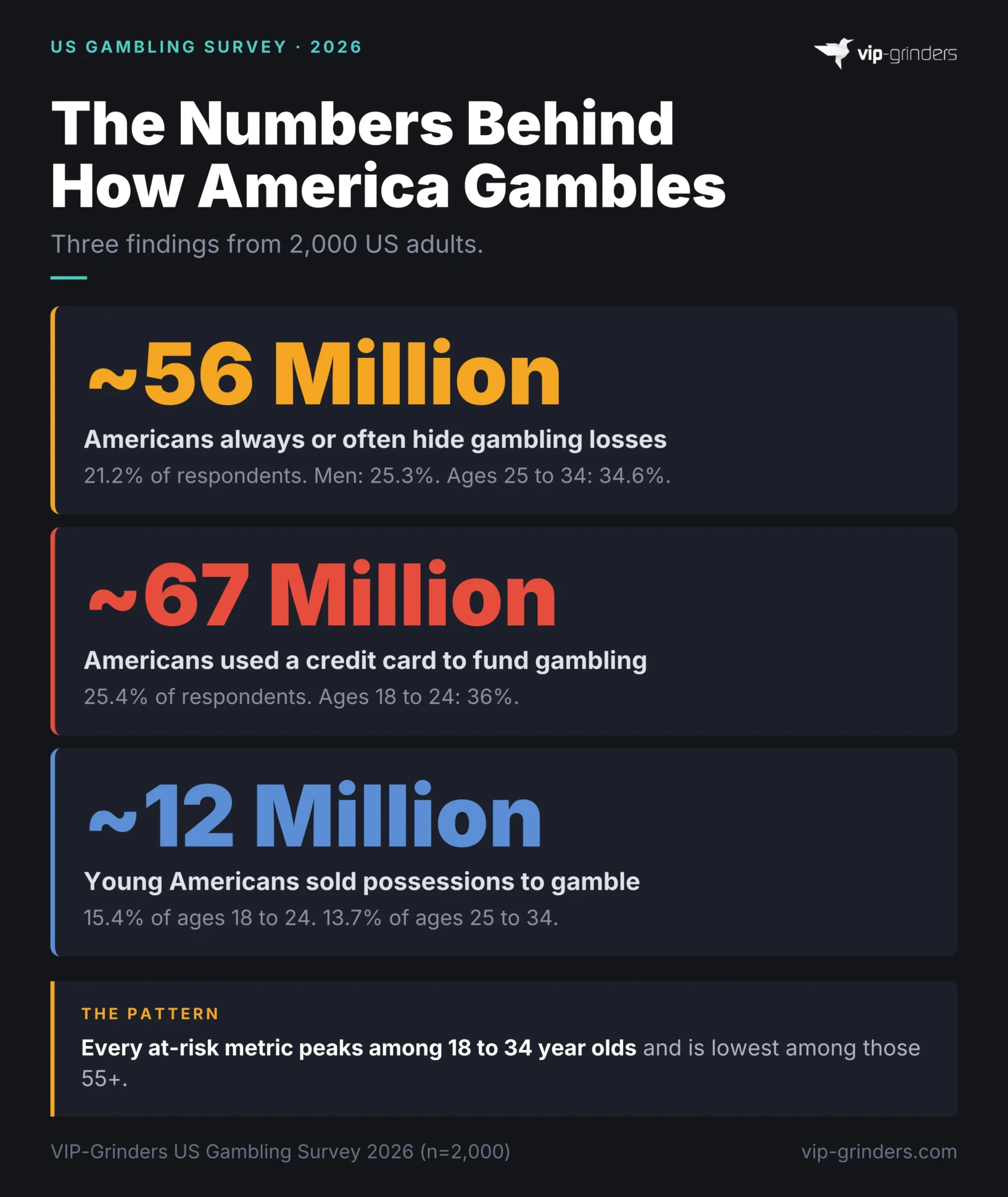 US Gambling Survey 2026 Key Findings Three headline findings from the VIP-Grinders US Gambling Survey 2026: approximately 56 million Americans hide gambling losses, 67 million used credit cards to gamble, and 12 million young Americans aged 18 to 34 sold possessions to fund gambling.