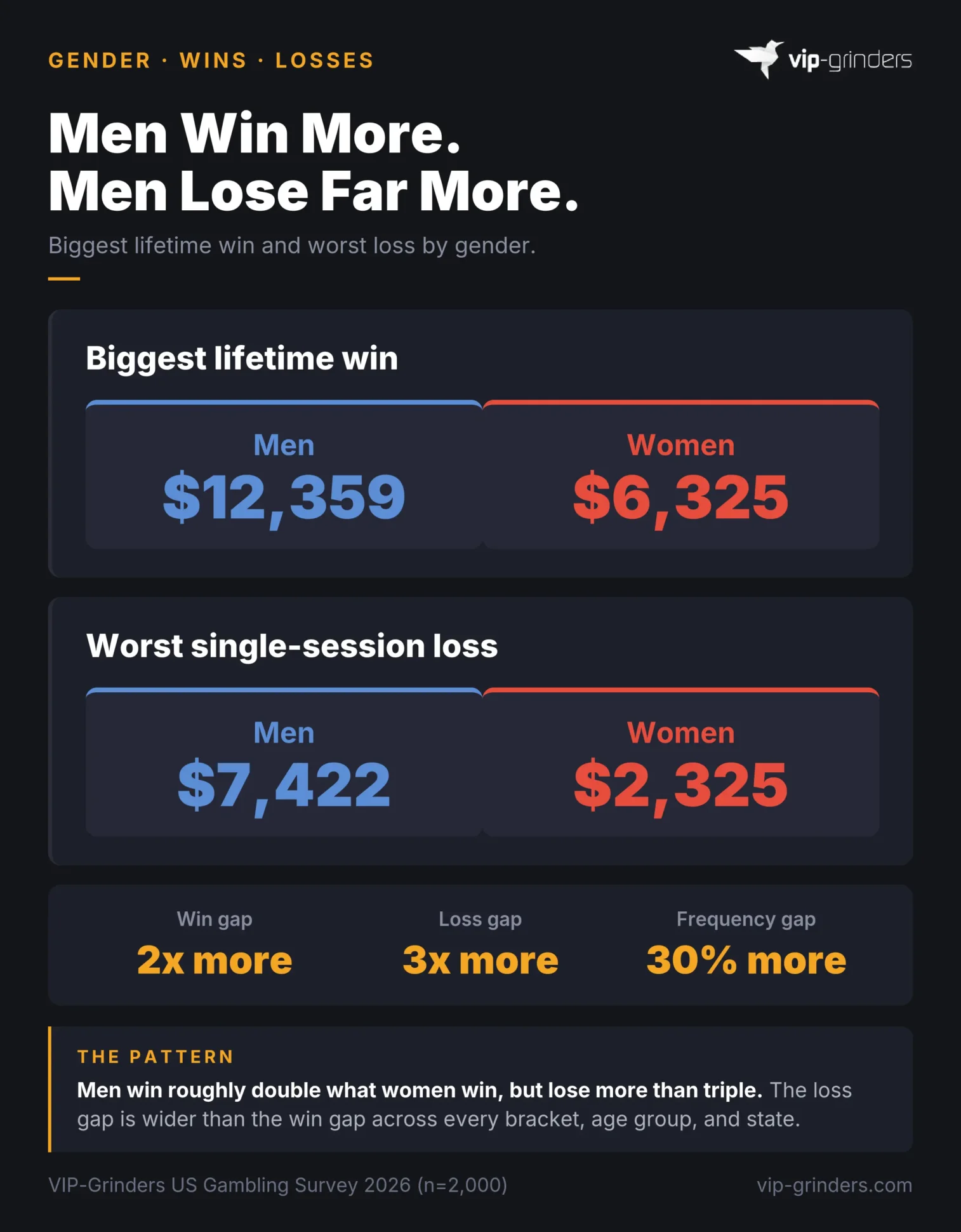 Men Win More Men Lose Far More Gender gap infographic from the VIP-Grinders US Gambling Survey 2026: men report average biggest win of $12,359 vs women $6,325, and average worst single-session loss of $7,422 vs women $2,325. Men win 2x more, lose 3x more, and play 30% more often.