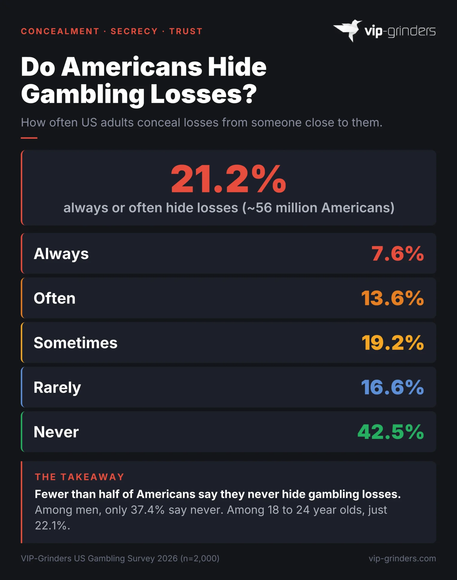 Do Americans Hide Gambling Losses Concealment breakdown infographic from the VIP-Grinders US Gambling Survey 2026: 21.2% of Americans always or often hide gambling losses (approximately 56 million). Full spectrum: 7.6% always, 13.6% often, 19.2% sometimes, 16.6% rarely, 42.5% never. Fewer than half say they never hide losses.
