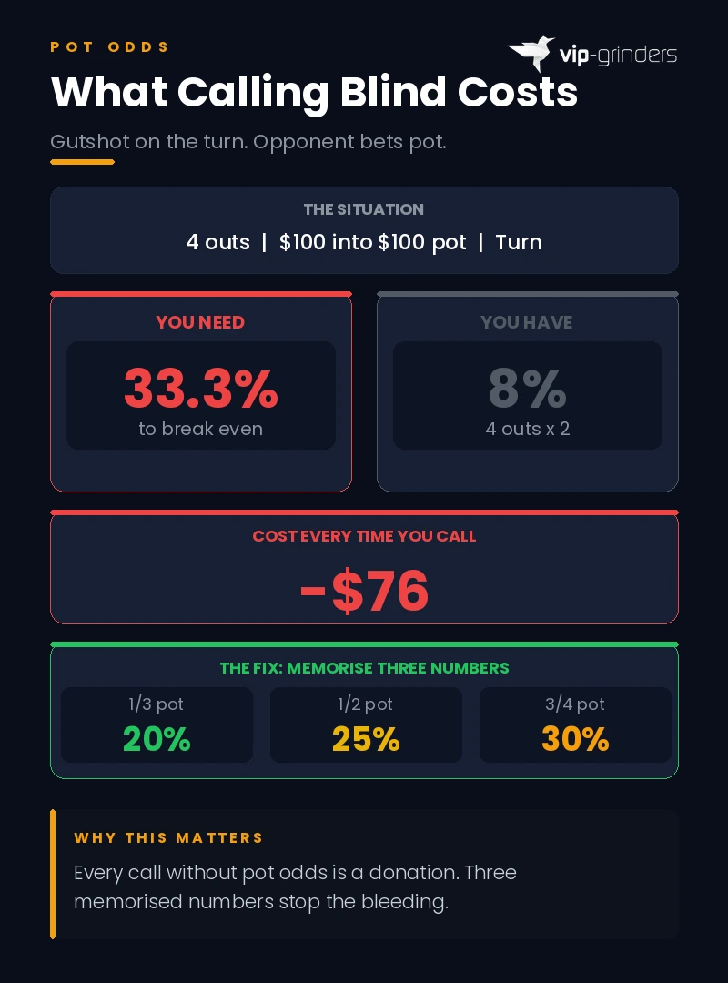 Infographic showing the cost of calling without pot odds: a gutshot on the turn needs 33.3% equity but only has 8%, costing $76 every call, with the fix being three memorised thresholds of 20% for a third pot bet, 25% for half pot, and 30% for three quarter pot