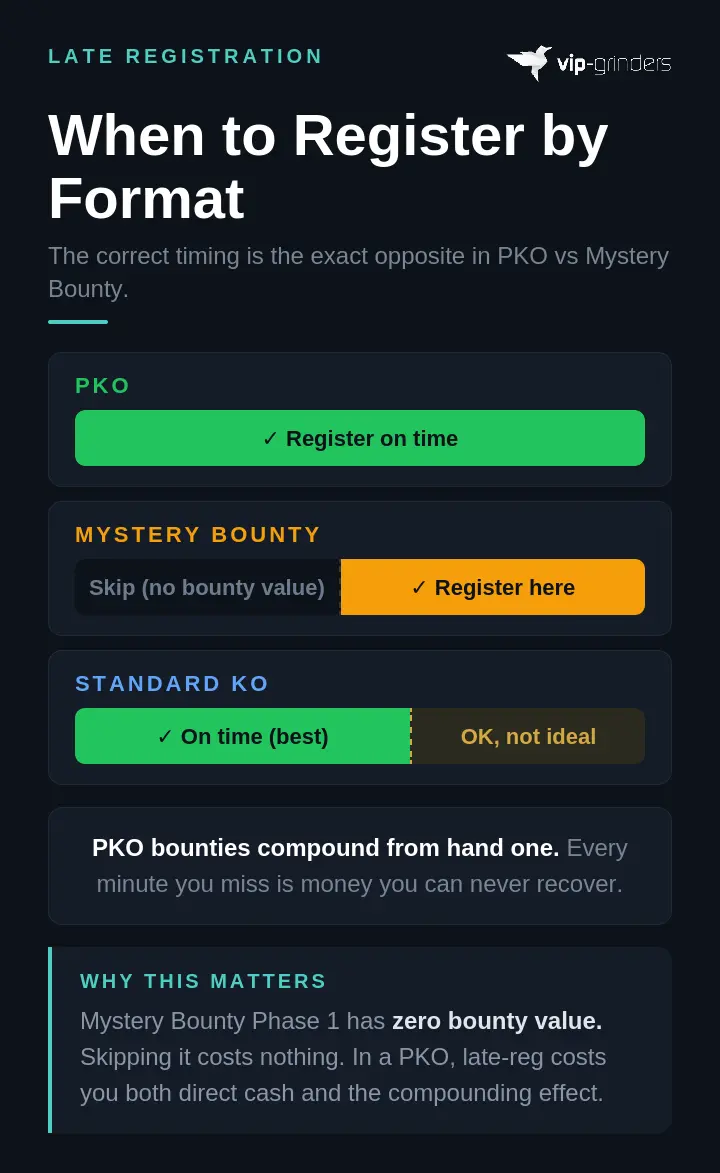 Infographic showing late registration strategy for three bounty tournament formats: PKO requires registering on time, Mystery Bounty recommends skipping Phase 1 and registering near the bounty activation, and Standard KO is best on time but acceptable late