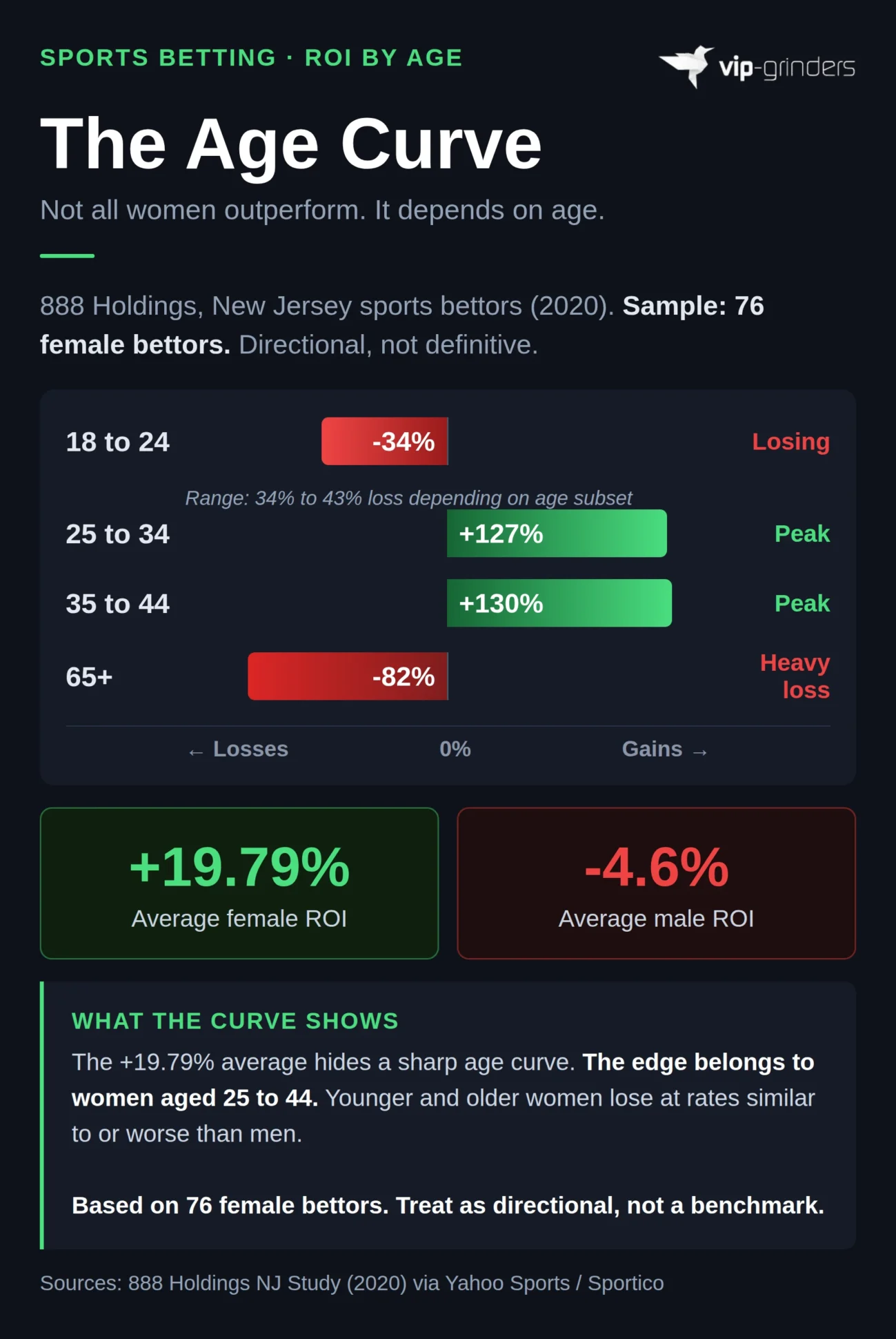The Age Curve: Women's Sports Betting ROI by Age Group Bar chart showing women's sports betting ROI by age group: 18 to 24 lost 34% to 43%, 25 to 34 returned +127%, 35 to 44 returned +130%, 65+ lost 82%. Average female ROI +19.79% versus male ROI of negative 4.6%. Based on 76 female bettors from 888 Holdings NJ Study 2020.