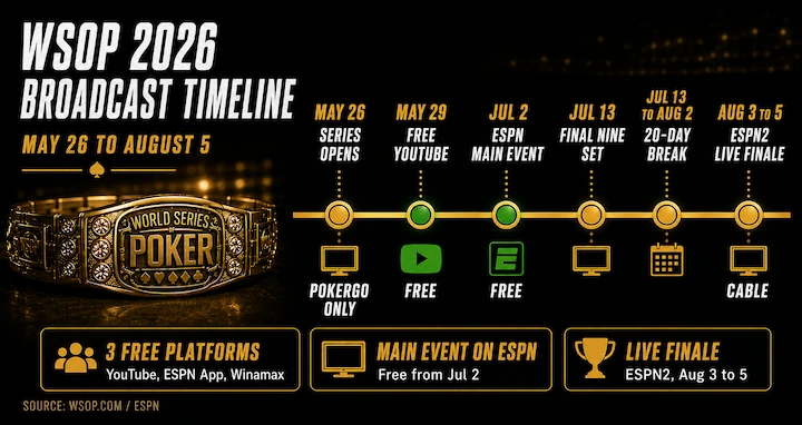 WSOP 2026 Broadcast Timeline WSOP 2026 broadcast timeline showing free YouTube and ESPN coverage dates plus the ESPN2 live finale from August 3 to 5