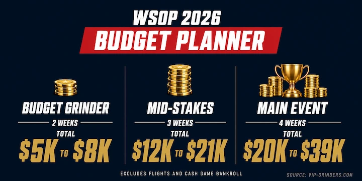 WSOP 2026 budget planner for a two to four week trip WSOP 2026 budget planner showing three trip profiles: Budget Grinder at $5K to $8K for 2 weeks, Mid-Stakes at $12K to $21K for 3 weeks, and Main Event at $20K to $39K for 4 weeks