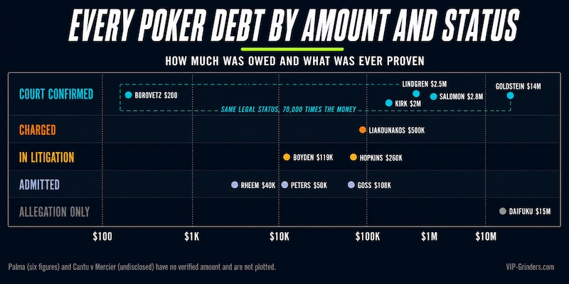 Biggest Poker Debts by Amount and Legal Status Chart plotting twelve poker debt cases by amount owed and legal status, with the largest sum of $15 million the least verified