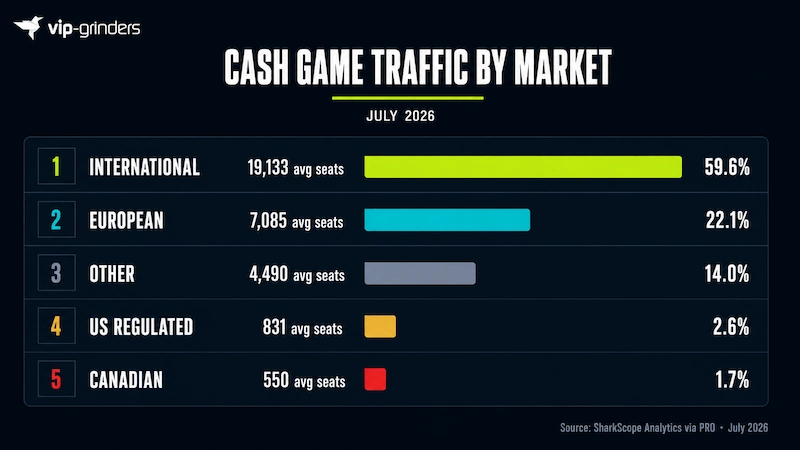Cash Game Traffic by Market July 2026 Cash game traffic by market for July 2026: International leads with 19,133 average concurrent seats (59.6%), followed by European at 7,085 (22.1%), Other at 4,490 (14.0%), US Regulated at 831 (2.6%), and Canadian at 550 (1.7%).