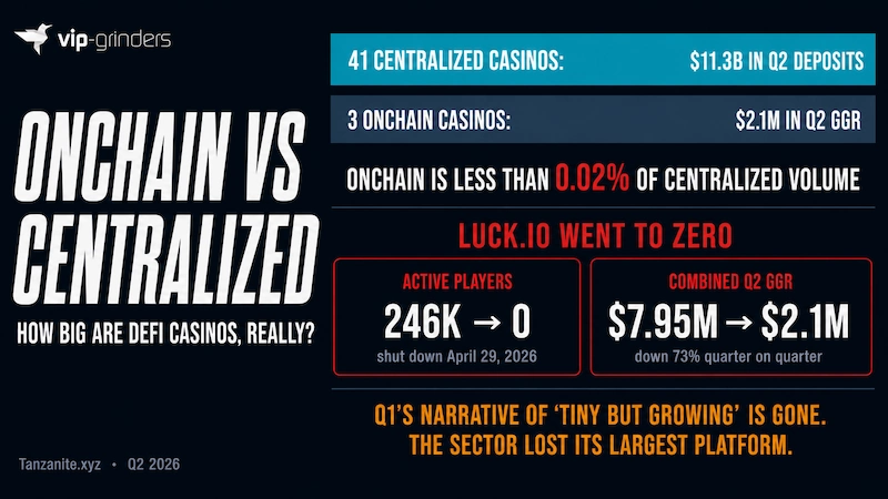 Centralized vs Onchain Crypto Casinos Q2 2026 Comparison of centralized and onchain crypto casinos in Q2 2026. 41 centralized casinos processed $11.3B in deposits while 3 onchain casinos generated $2.1M in GGR, less than 0.02% of centralized volume. Luck.io shut down April 29 2026, going from 246K active players to zero. Combined onchain GGR fell 73% from Q1. Data: Tanzanite.xyz
