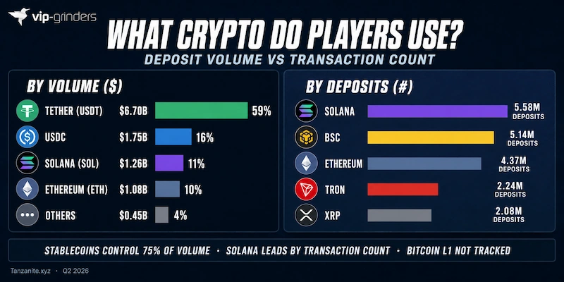 Crypto Casino Deposit Breakdown by Currency and Chain Q2 2026 Split panel infographic showing crypto casino deposits by volume and transaction count in Q2 2026. By volume: Tether leads at $6.70B (59%), followed by USDC at $1.75B (16%), Solana at $1.26B (11%), and Ethereum at $1.08B (10%). By deposit count: Solana leads at 5.58M transactions, followed by BSC at 5.14M, Ethereum at 4.37M, Tron at 2.24M, and XRP at 2.08M. Stablecoins control 75% of volume. Bitcoin L1 not tracked. Data: Tanzanite.xyz