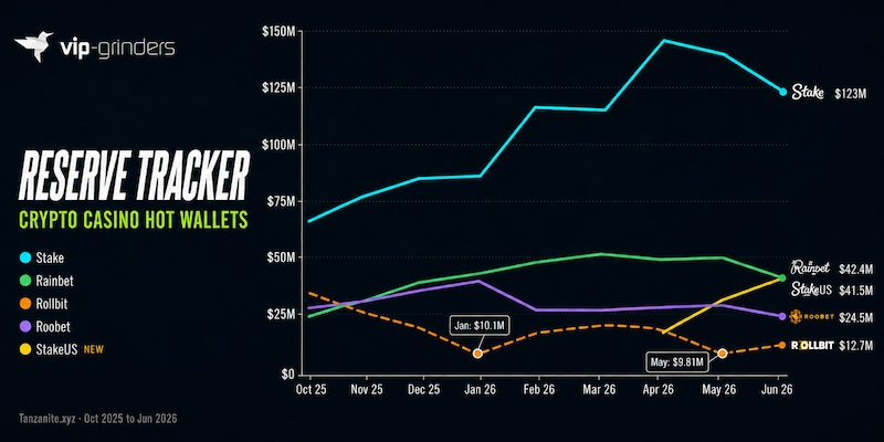 Crypto Casino Hot Wallet Reserve Tracker Oct 2025 to Jun 2026 crypto-casino-hot-wallet-reserves-oct2025-jun2026