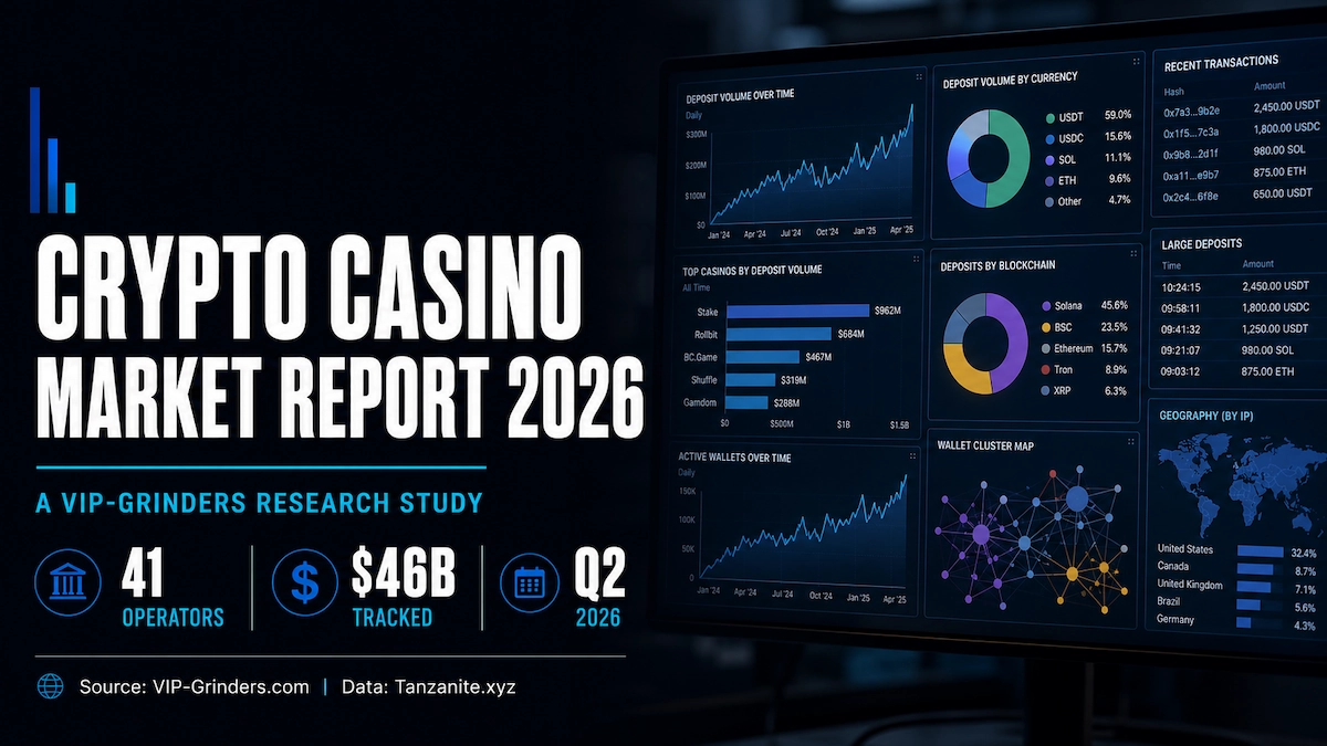 Featured image for the Crypto Casino Market Report 2026 showing a blockchain analytics dashboard with deposit volume charts, cryptocurrency distribution, operator rankings, and wallet cluster visualizations. 41 operators tracked, $46B in deposits, Q2 2026 data. A VIP-Grinders research study. Data: Tanzanite.xyz