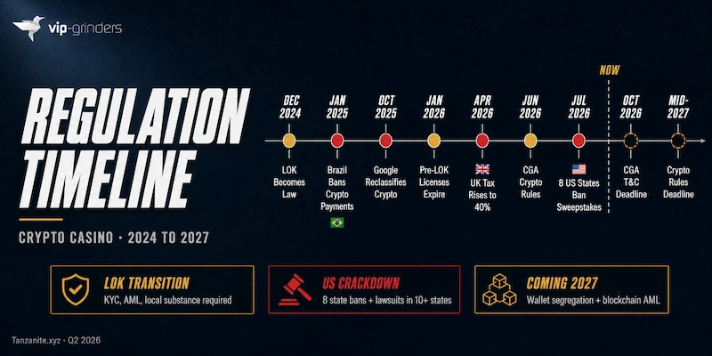 Crypto Casino Regulation Timeline 2024 to 2027 Timeline showing nine crypto casino regulatory milestones from December 2024 to mid-2027. Key events include Curacao LOK becoming law in December 2024, Brazil banning crypto gambling payments in January 2025, Google reclassifying crypto as real-money gambling in October 2025, UK Remote Gaming Duty rising to 40% in April 2026, CGA publishing crypto-specific rules in June 2026, and 8 US states banning sweepstakes casinos in July 2026. Upcoming deadlines include CGA T&C compliance in October 2026 and crypto wallet segregation rules by mid-2027.